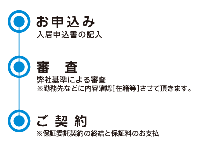 お申込み（入居申し込み書の記入）→審査（弊社基準による審査※勤務先などに内容確認[在籍等]させて頂きます）→ご契約（※保証委託契約の終結と保証料ののお支払）